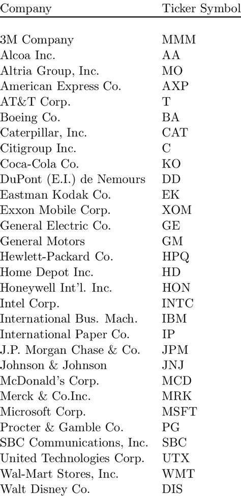 Names and Symbols of the companies included in the DJIA | Download Table