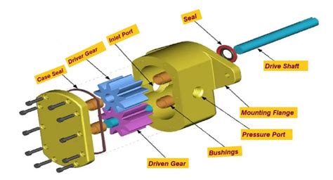 How does a Gear Pump work? | What Is a Gear Pump?