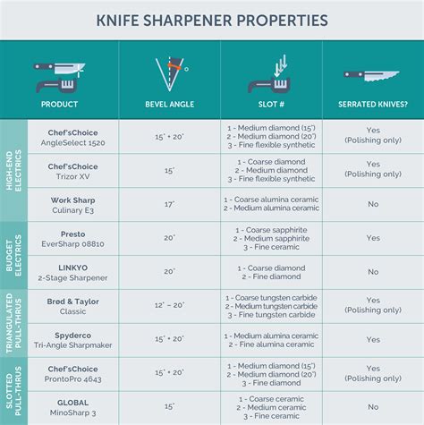 The Best Knife Sharpener of 2020 - Your Best Digs