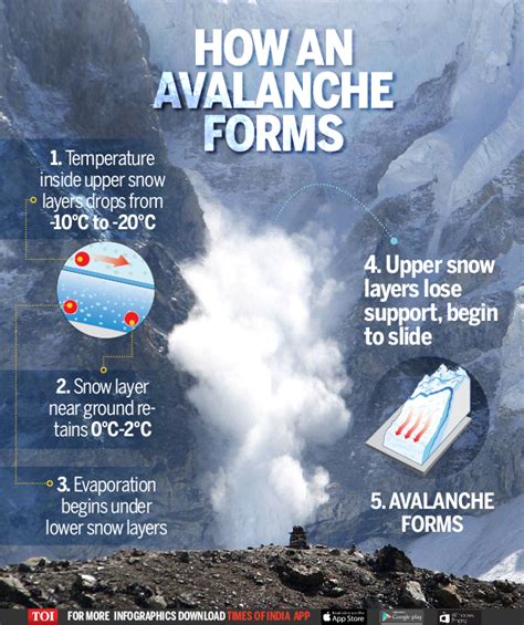 kmhouseindia: How an Avalanche Forms?