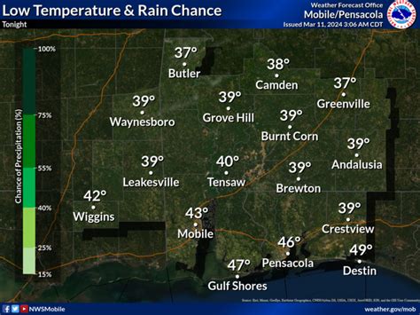 OBA Weather | Orange Beach Weather | Gulf Shores Weather