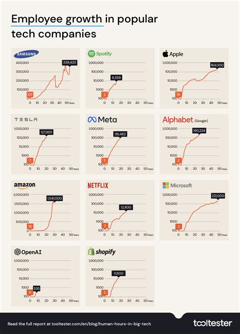 The Human Hours in Big Tech Companies | EmailTooltester