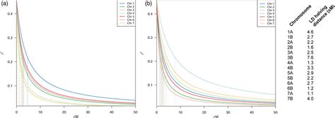 Linkage disequilibrium (LD) decay pattern according to the Hill and... | Download Scientific Diagram