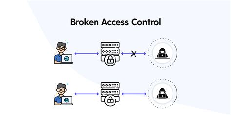 A Comprehensive Guide to Broken Access Control - YUNUS EMRE SERT