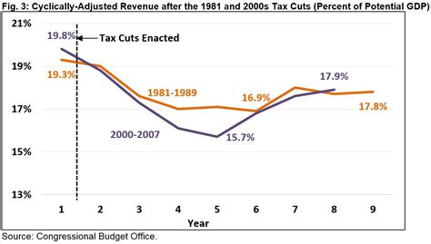 Tax Cuts Don't Pay For Themselves-Wed, 10/04/2017 - 12:00 | Committee ...