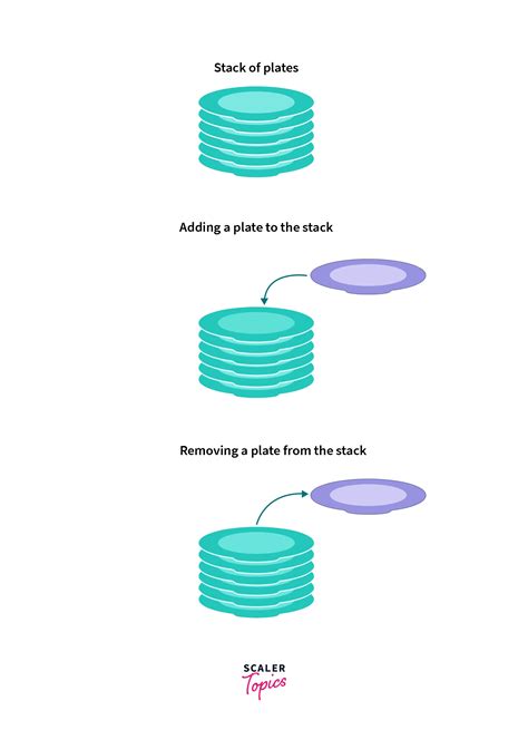 Stack in C - Scaler Topics