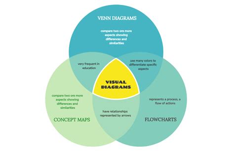 What is a Venn Diagram? Definition, Elements, Templates