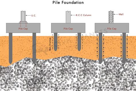 16+ Different Types Of Foundation In Construction