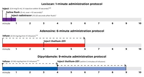 Dosing and Administration Protocol | Lexiscan® (regadenoson) injection