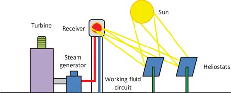 Solar Power Tower Diagram