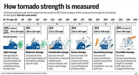 Enhanced fujita scale, Fujita scale, Engineering student