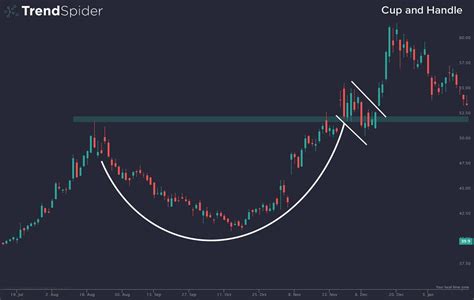 Chart Patterns: Cup and Handle | TrendSpider Learning Center