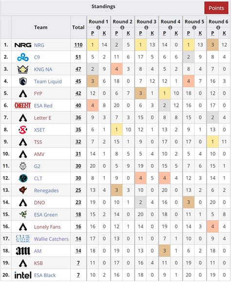 Liquipedia Apex Legends on Twitter: "We are finished for Day 2 in the #ALGS NA Championship ...