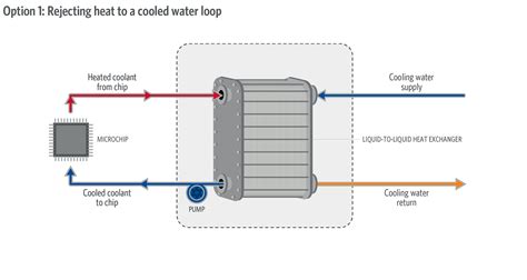 Direct-To-Chip Liquid Cooling | HDR