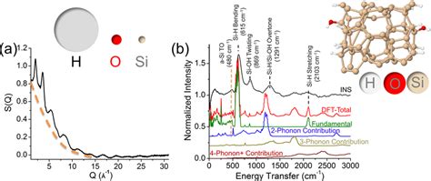 The neutron scattering plot and inelastic neutron scattering spectrum ...