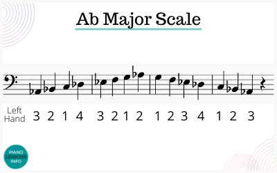 A Flat Major Scale on Piano, Fingering, Notes & How To