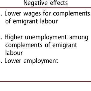 Potential effects of emigration on labour-market outcomes. | Download Table