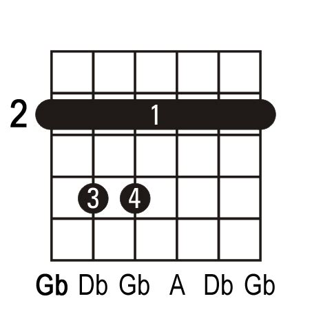 Gbm Guitar Chord. Picture of a Gbm guitar chord.