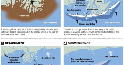 Barrier Island Formation graphic | | nola.com