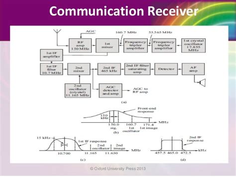 Analog communication