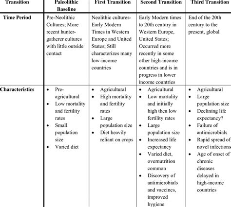 The Three Epidemiological Transitions. | Download Table