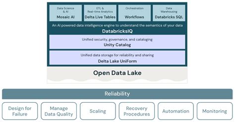 Reliability for the data lakehouse | Databricks on AWS