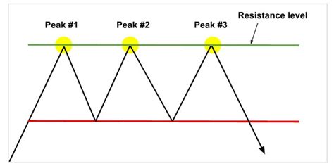 What are Triple Bottom Pattern & Triple Top Pattern - Phemex Academy