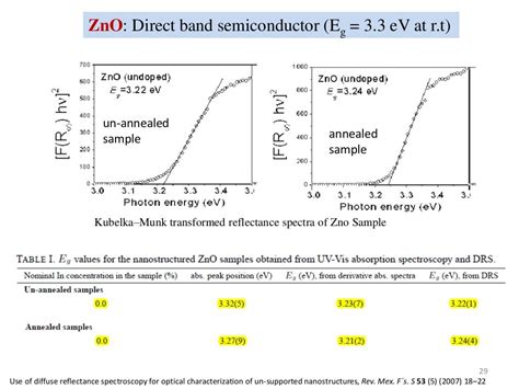 Optical band gap measurement by diffuse reflectance spectroscopy (drs)