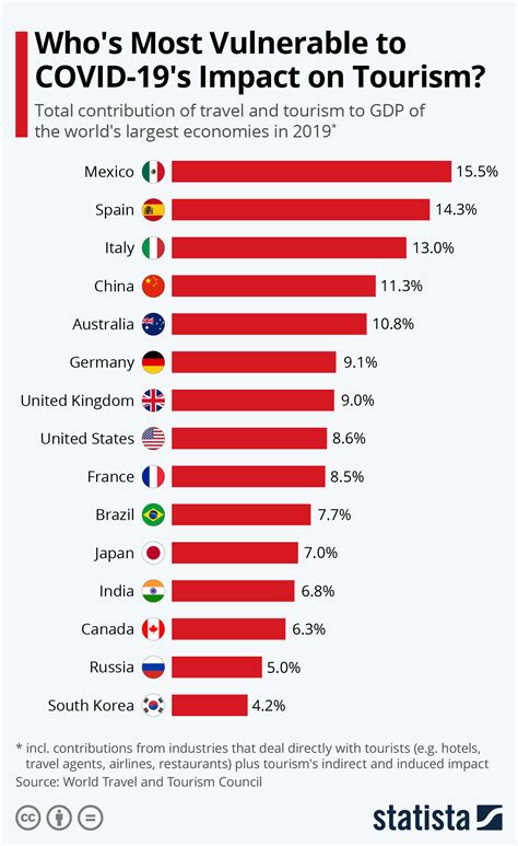 COVID-19: Which countries rely the most on travel and tourism? | World ...