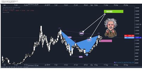 gocharting.com Charts