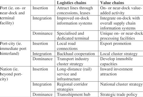 Typology of supply chain strategies at different scales, with examples | Download Table