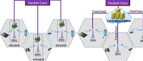 Virtualization of LTE Radio Access Networks | Download Scientific Diagram