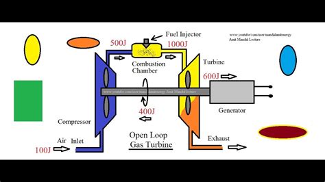 [DIAGRAM] Closed Cycle Gas Turbine Pv Diagram - MYDIAGRAM.ONLINE