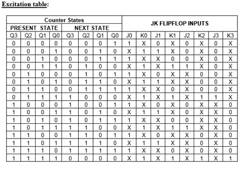 Synchronous Counters using JK Flipflop - EEES.IN