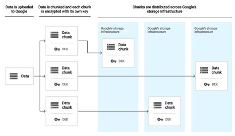 Default encryption at rest | Documentation | Google Cloud