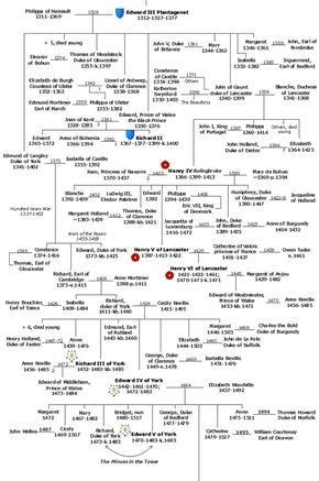 English Family Tree - The First Part of Henry VI | Family tree, English, Family