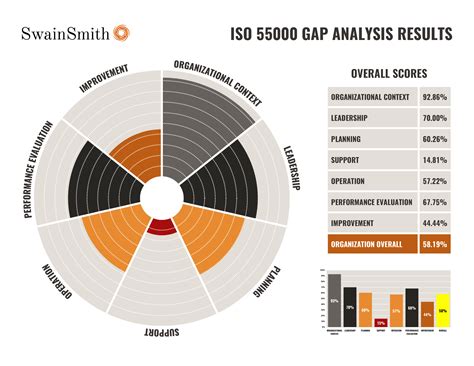 Gap Analysis Flow Chart