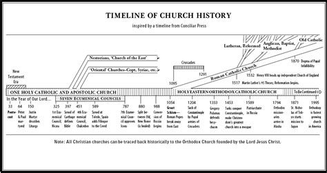 timeline-of-church-history – St. John the Baptist Greek Orthodox Church