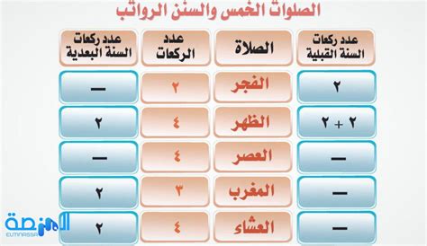 جدول سنن الصلاة المؤكدة | المنصة المعرفية