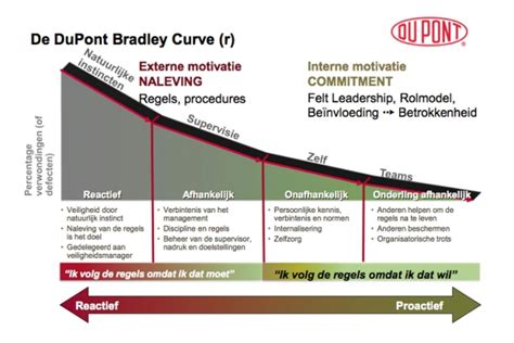 Dupont Bradley Curve Explained