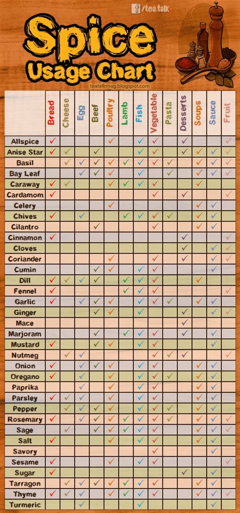 Spice Usage Chart - Home Trends Magazine