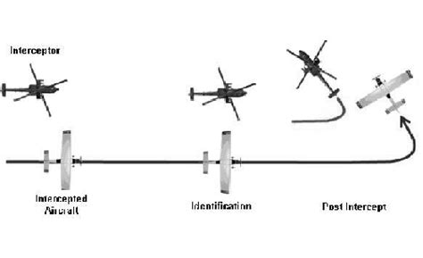 Flight Hazards & Safety - Intercept Procedures