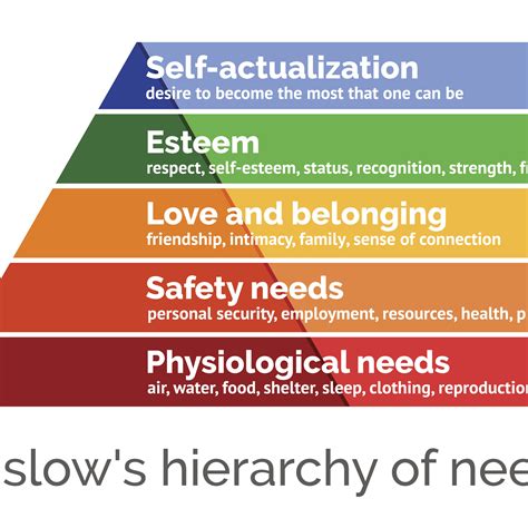 Maslow's Hierarchy Diagram