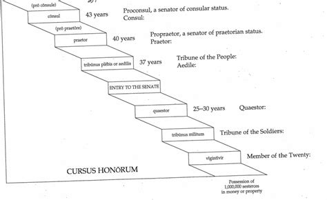 Roman Senate Diagram | Quizlet