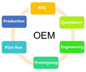 OEM Manufacturing Company in China - Inno Manufacturing