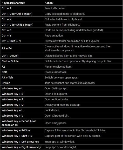 List of all Windows 10 Keyboard shortcuts – Askit | Solutii si ...