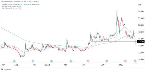 Yes Bank share price crossed key support level: Buy the dip?