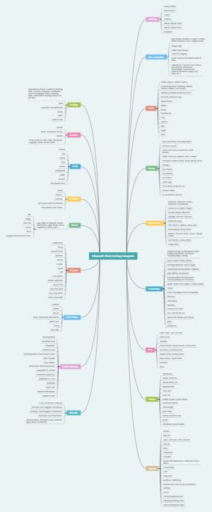 Minecraft - Chest Sorting Categories | Mind Map - EdrawMind