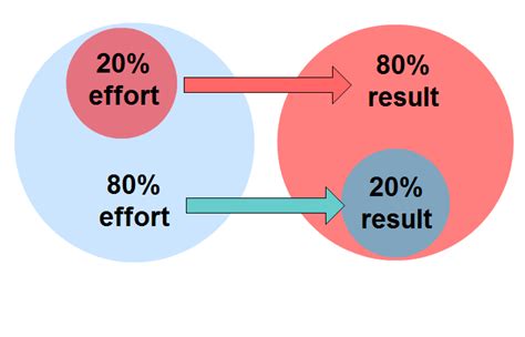 80 20 - The Pareto Principle and Success - Ctrl-Alt-Success