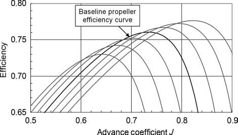 Propeller series efficiency curves. | Download Scientific Diagram